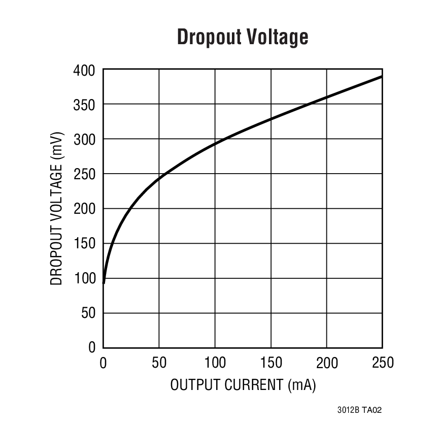 Dropout Voltage