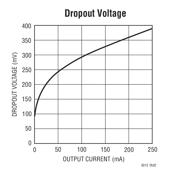 Dropout Voltage