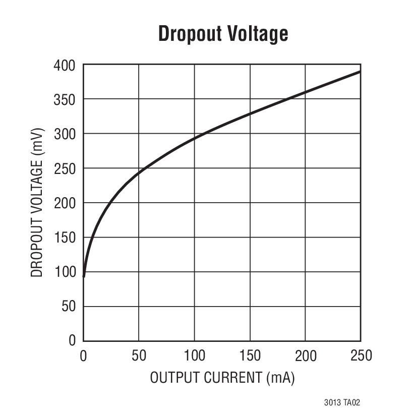 Dropout Voltage