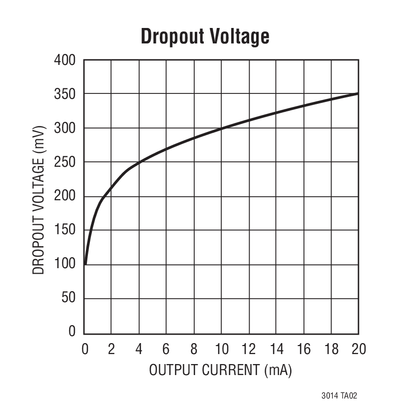 Dropout Voltage