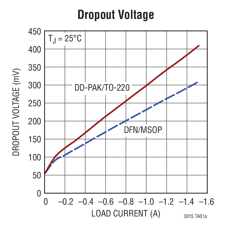 Dropout Voltage
