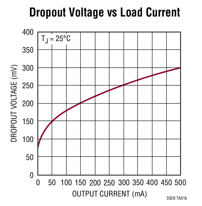 Dropout Voltage vs Load Current