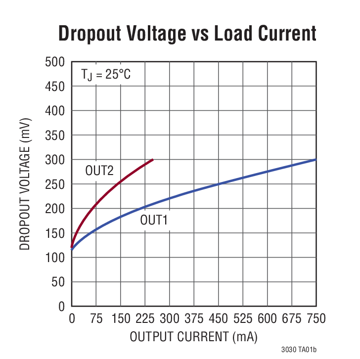 Dropout Voltage vs Load Current