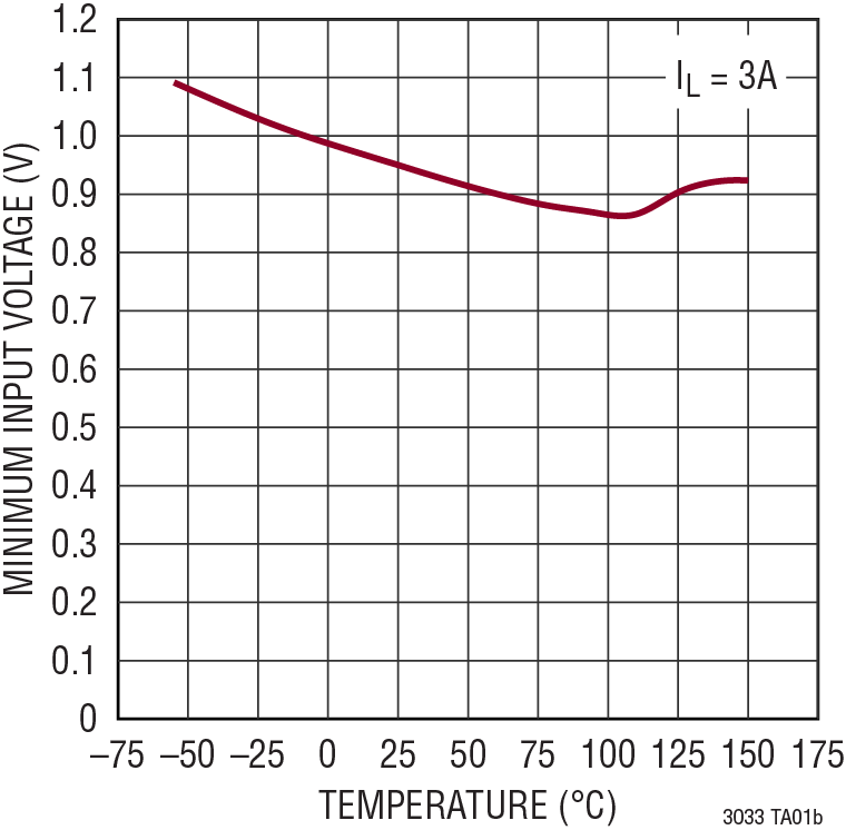 LT3033 Performance Graph
