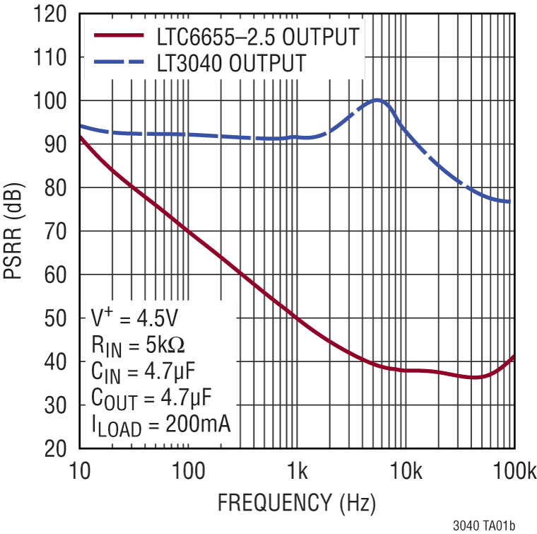 LT3040 Performance Graph