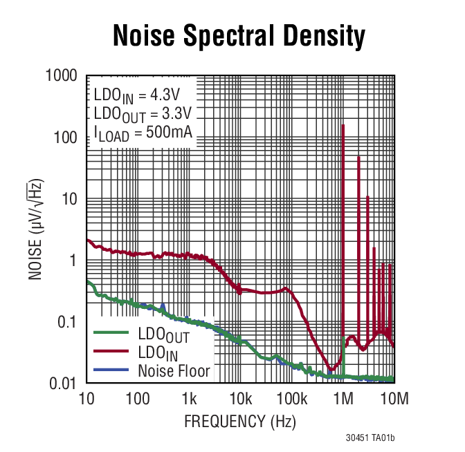 Noise Spectral Density