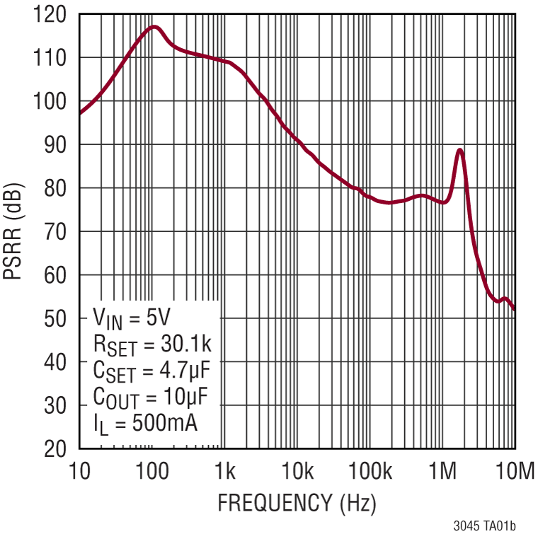 LT3045 Performance Graph