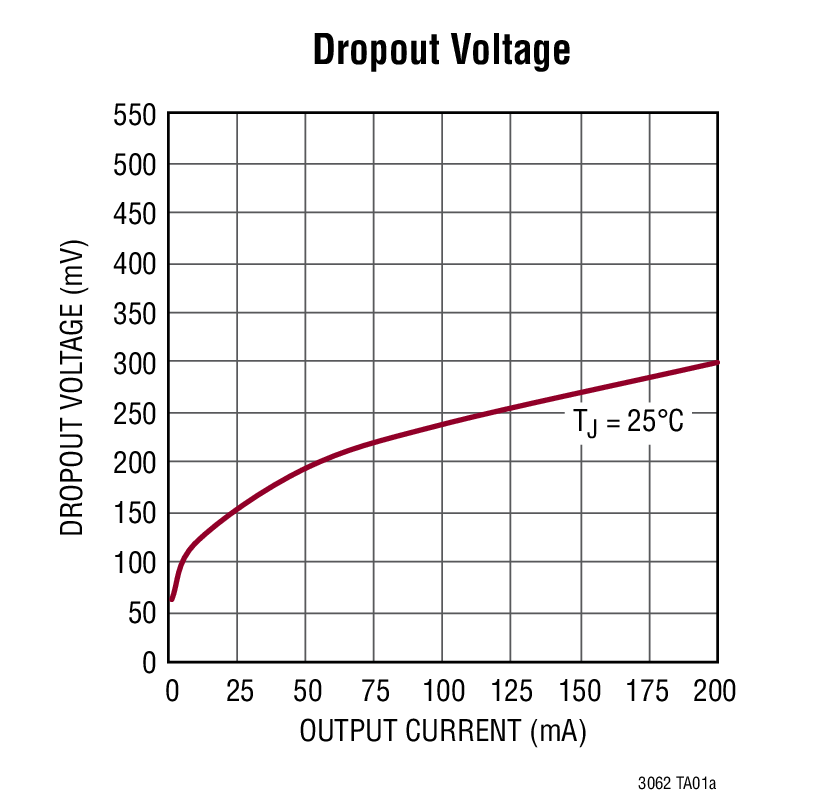 Dropout Voltage