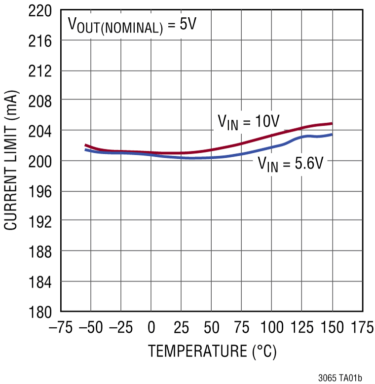 LT3065 Performance Graph