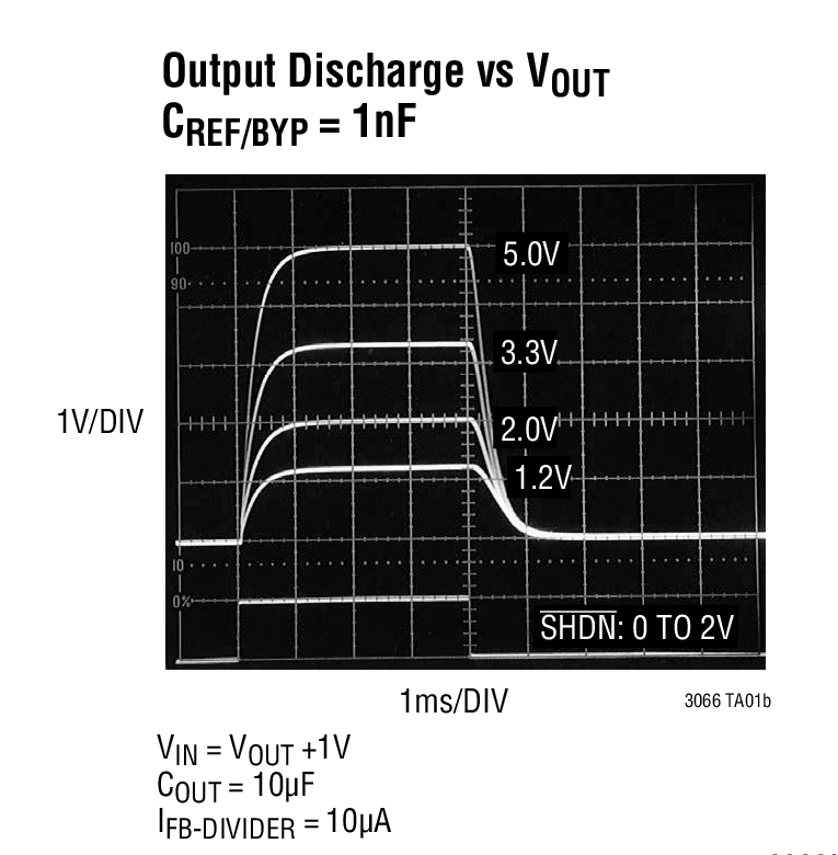 Output Discharge vs VOUT CREF/BYP = 1nF