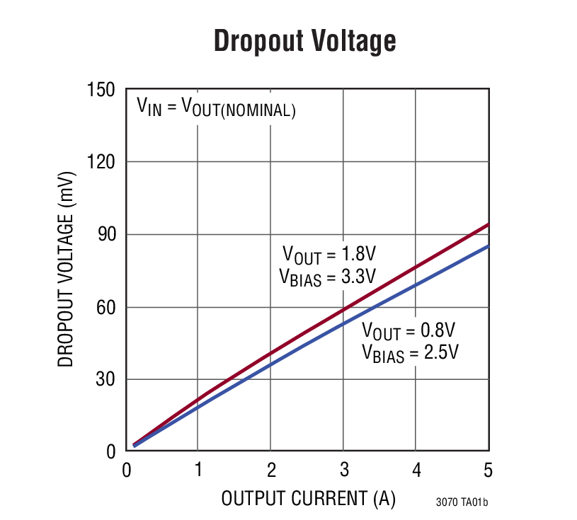 Dropout Voltage