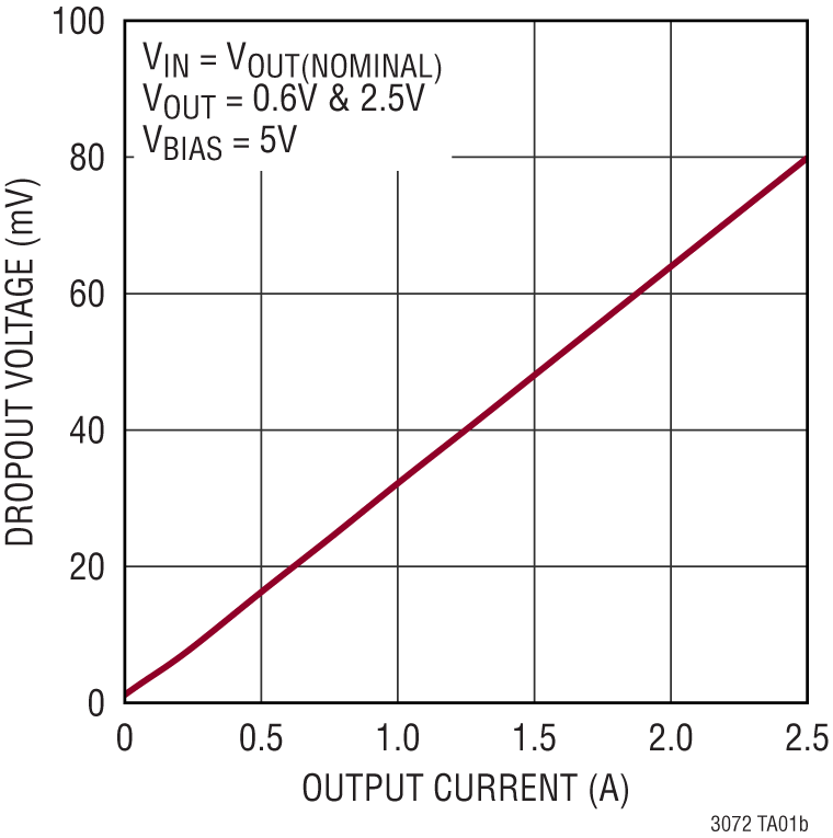 LT3072 Performance Graph