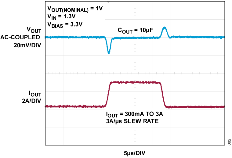 LT3073 Performance Graph
