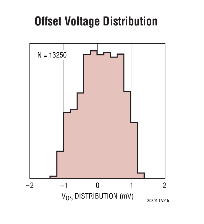 Offset Voltage Distribution