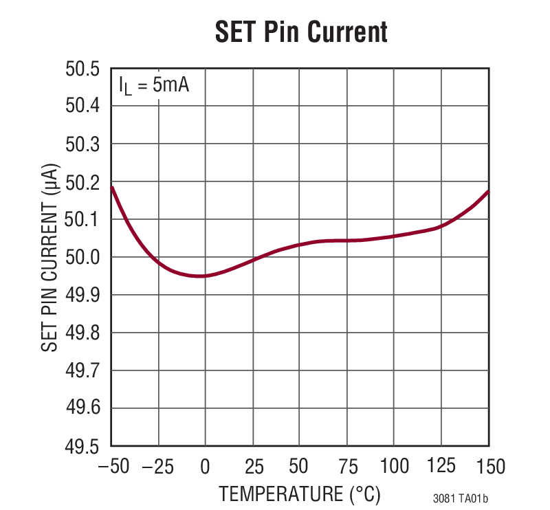 SET Pin Current