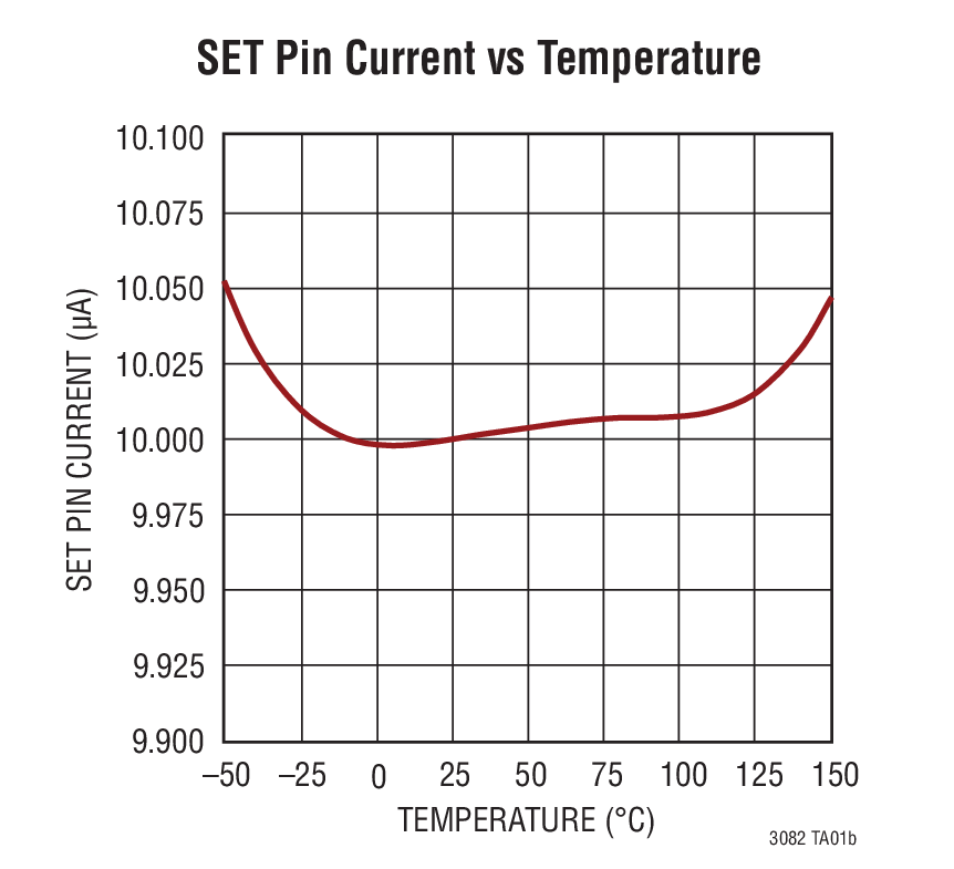 SET Pin Current vs Temperature