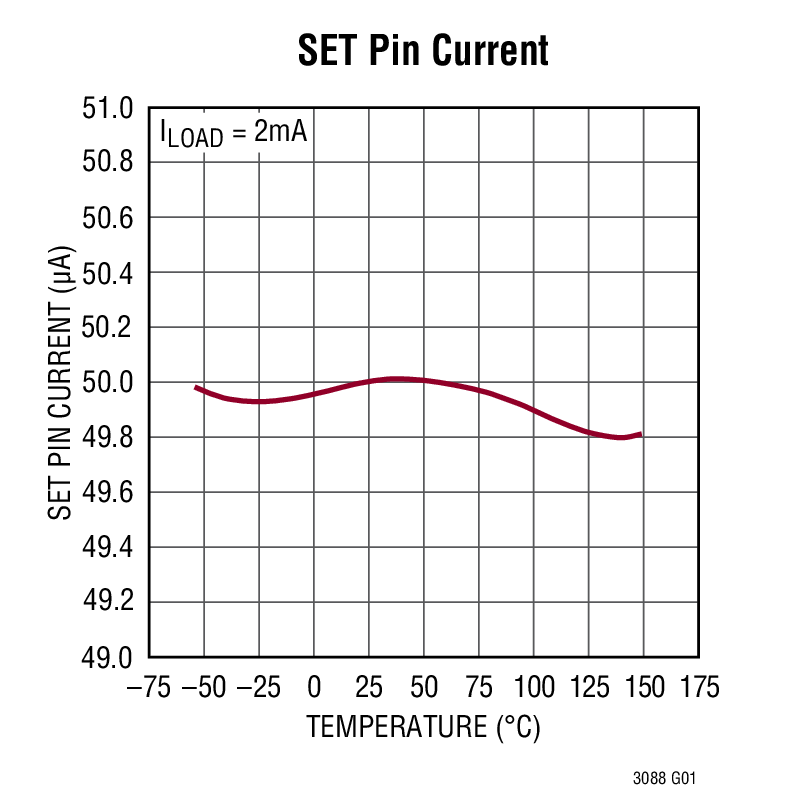 SET Pin Current