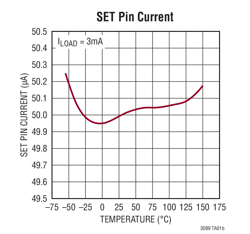 SET Pin Current
