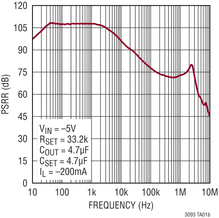 LT3093 Performance Graph