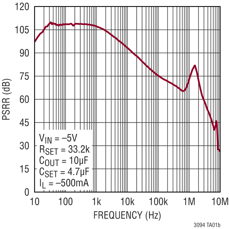 LT3094 Performance Graph