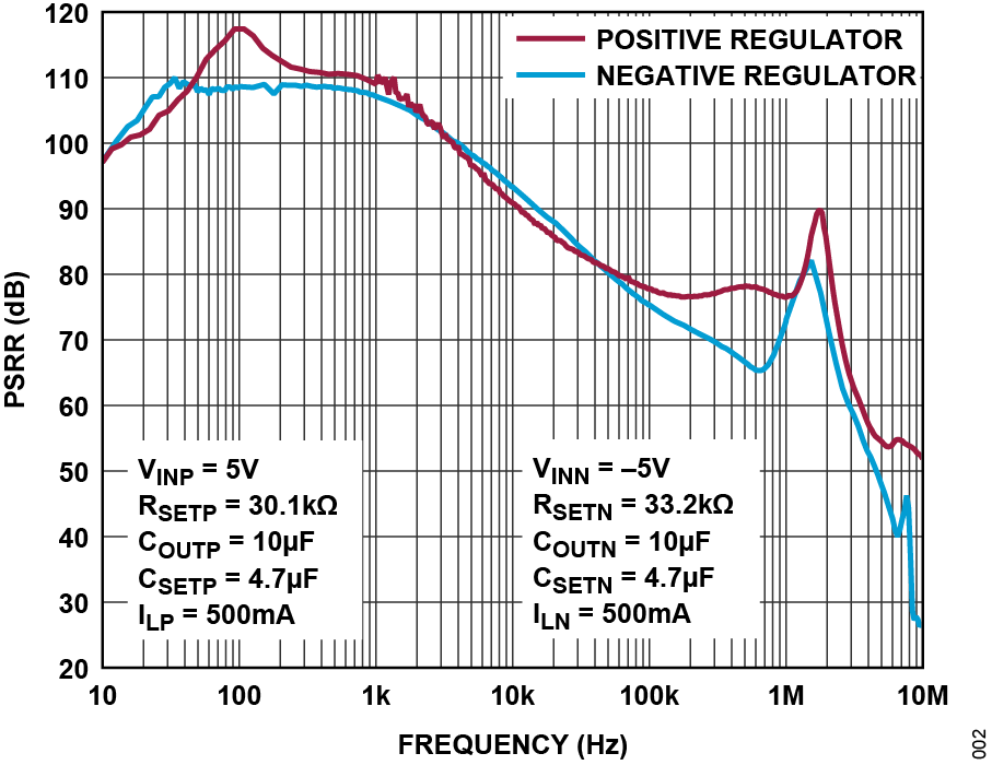 LT3097 Performance Graph