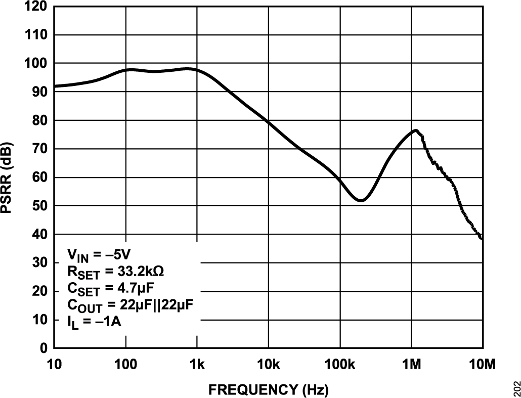 LT3099 Typical Application Graph
