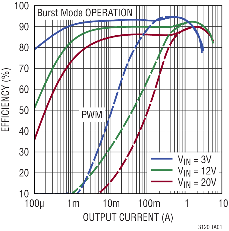 LT3120 Performance Graph