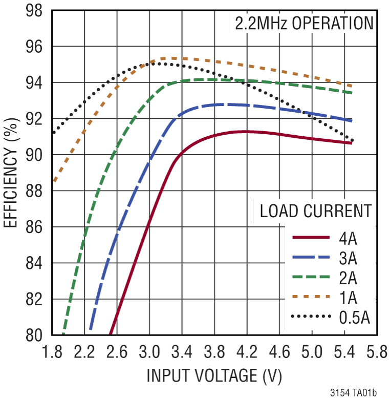 LT3154 Performance Graph