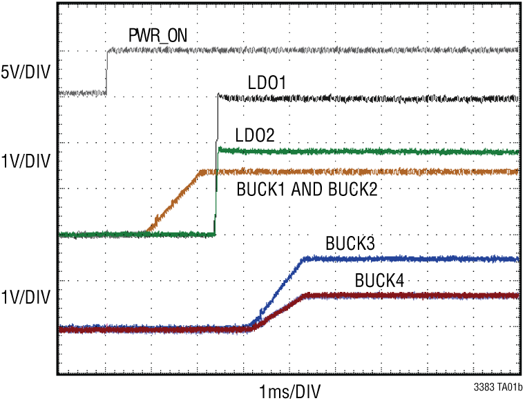 LT3383 Performance Graph