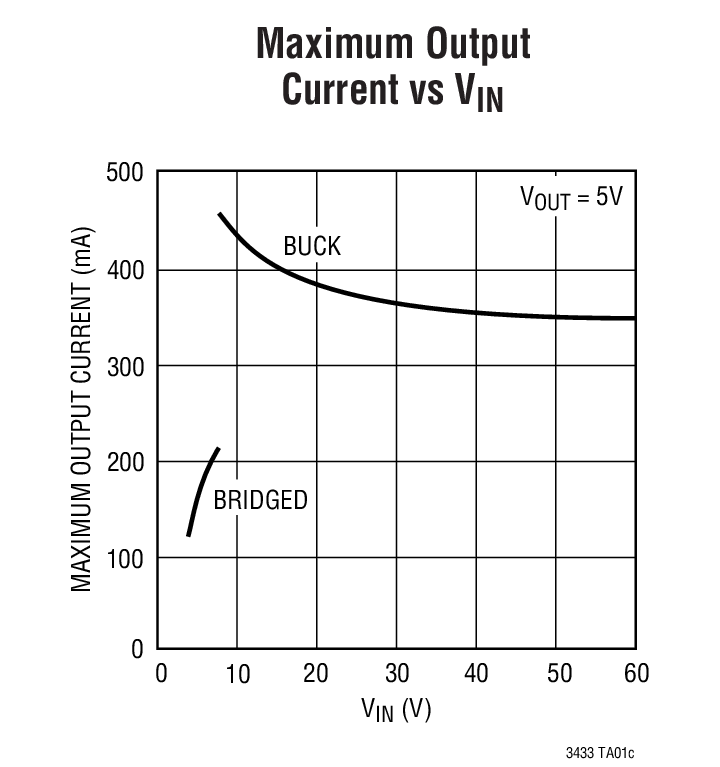 Maximum Output Current vs VIN