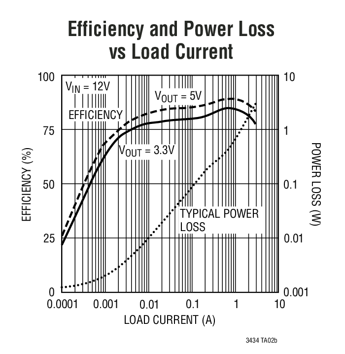 Efficiency and Power Loss vs Load Current