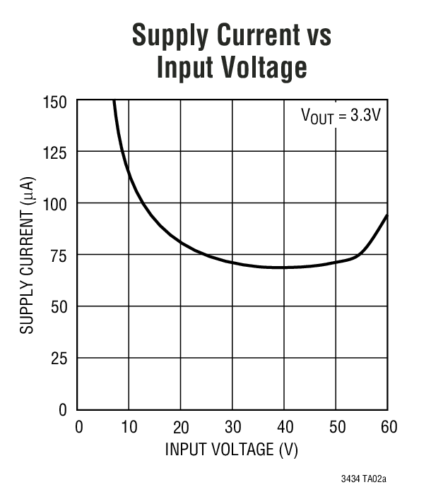 Supply Current vs Input Voltage