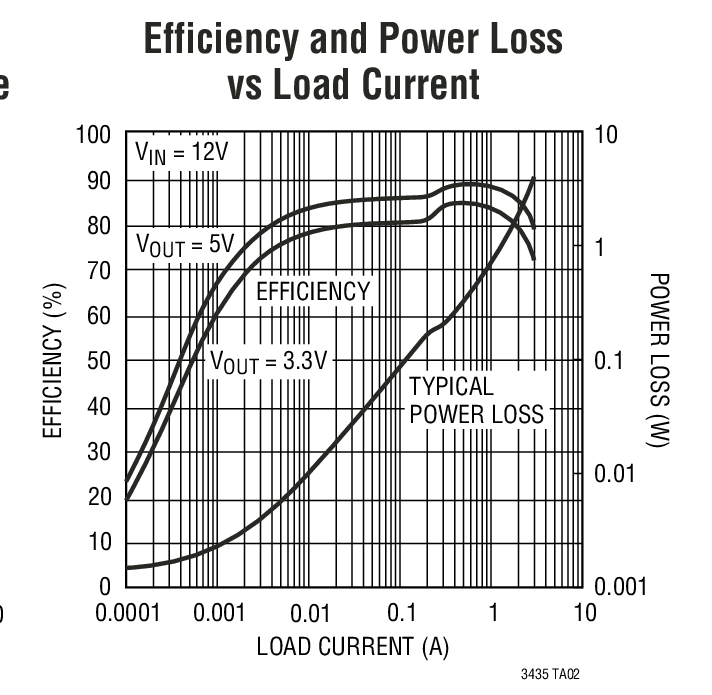 Efficiency and Power Loss vs Load Current