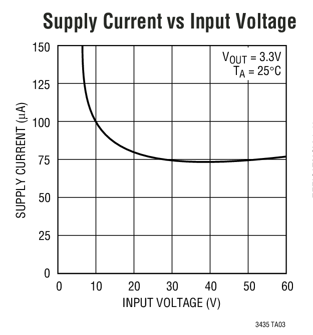 Supply Current vs Input Voltage