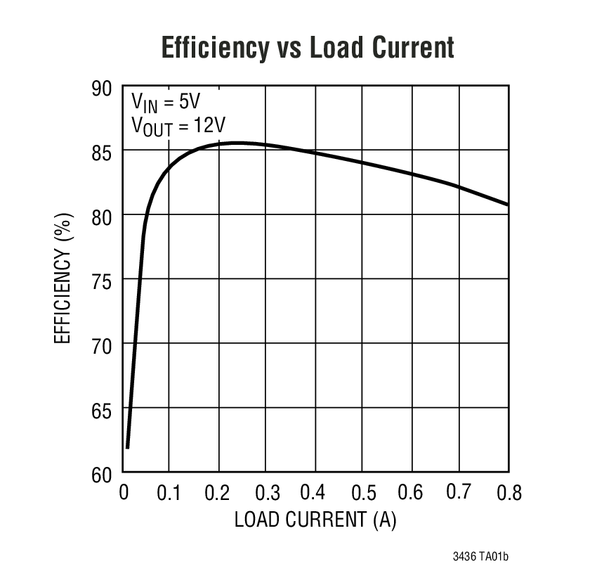 Efficiency vs Load Current