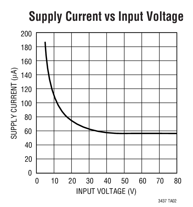 Supply Current vs Input Voltage