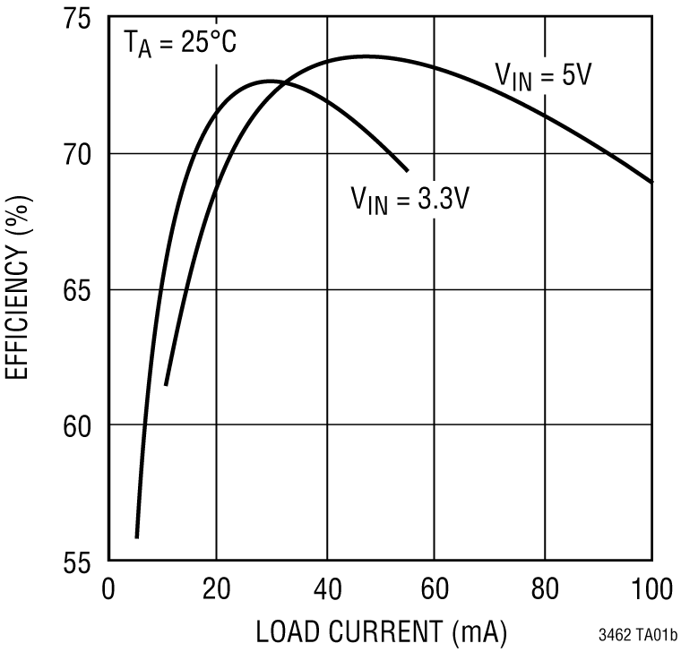 LT3462 Performance Graph