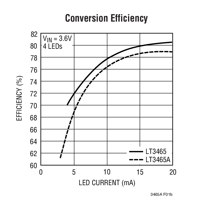 Conversion Efficiency