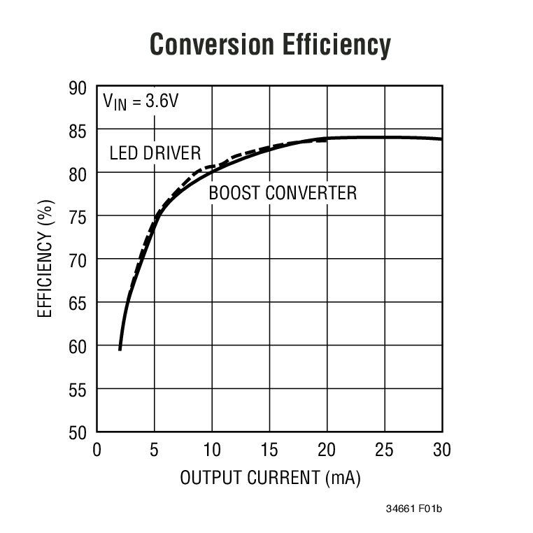 Conversion Efficiency