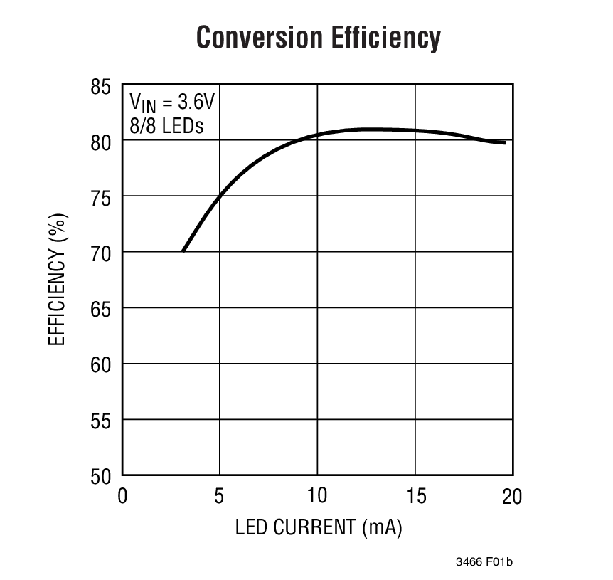 Conversion Efficiency