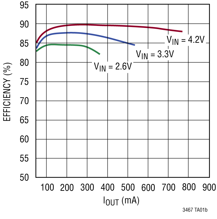 LT3467/LT3467A Performance Graph