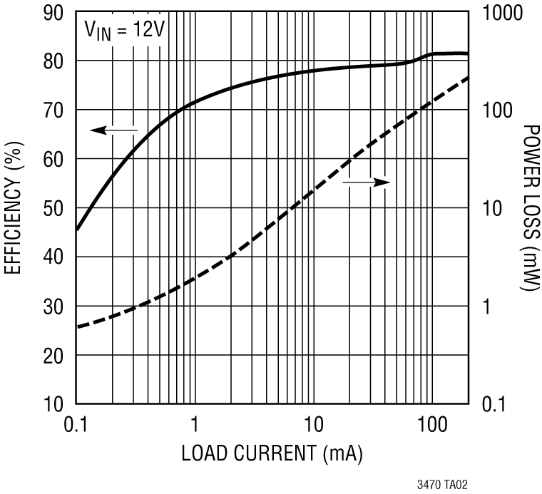 LT3470 Performance Graph