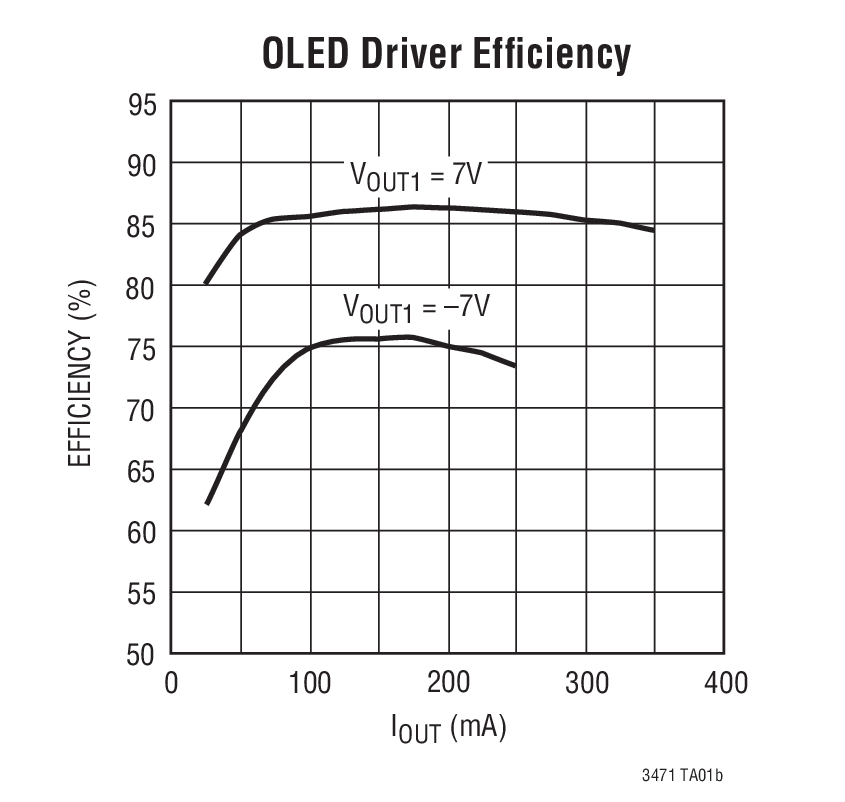 OLED Driver Efﬁciency