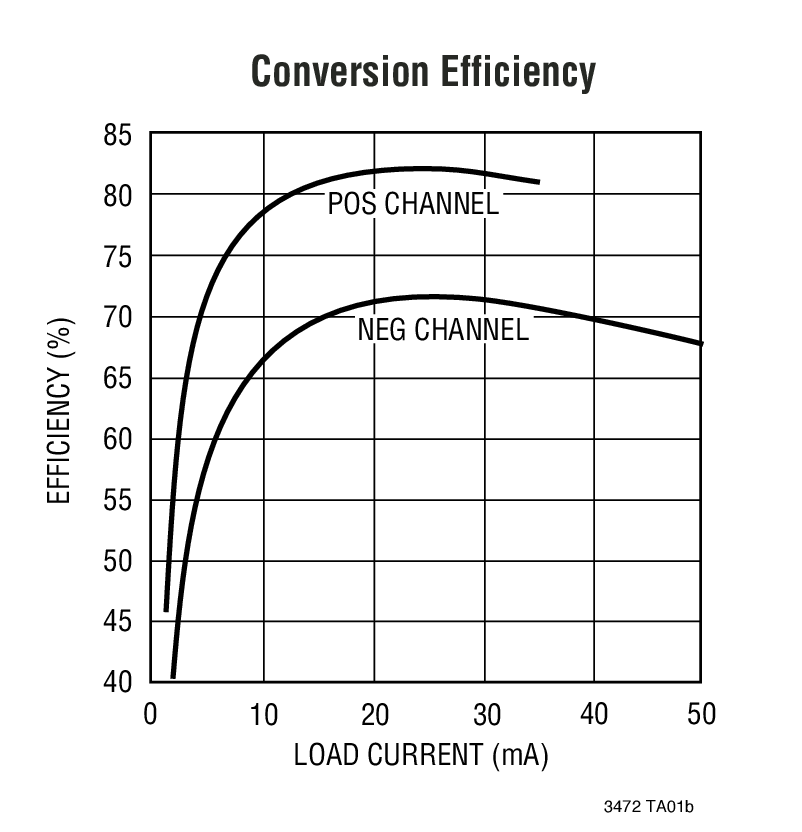 Conversion Efficiency