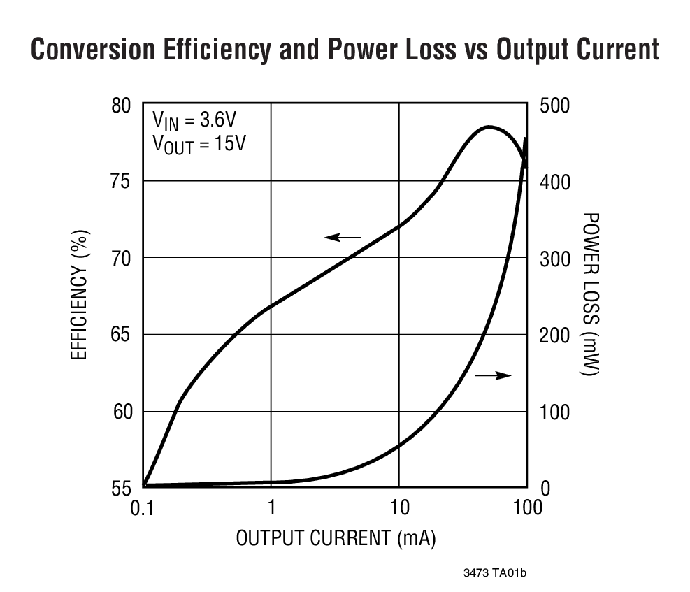 Conversion Efficiency and Power Loss vs Output Current