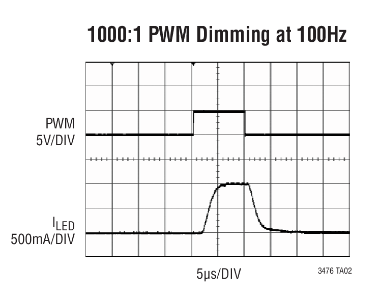 1000:1 PWM Dimming at 100Hz