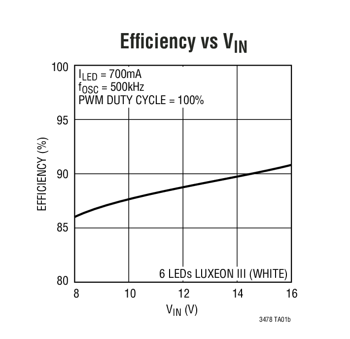 Efﬁciency vs VIN