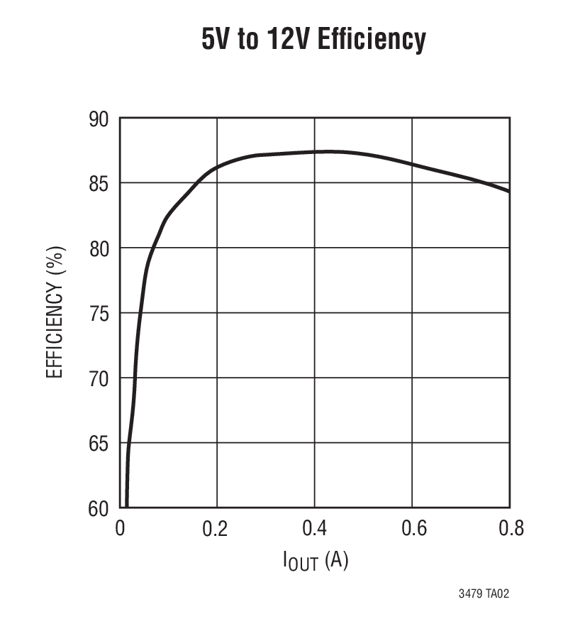5V to 12V Efﬁciency