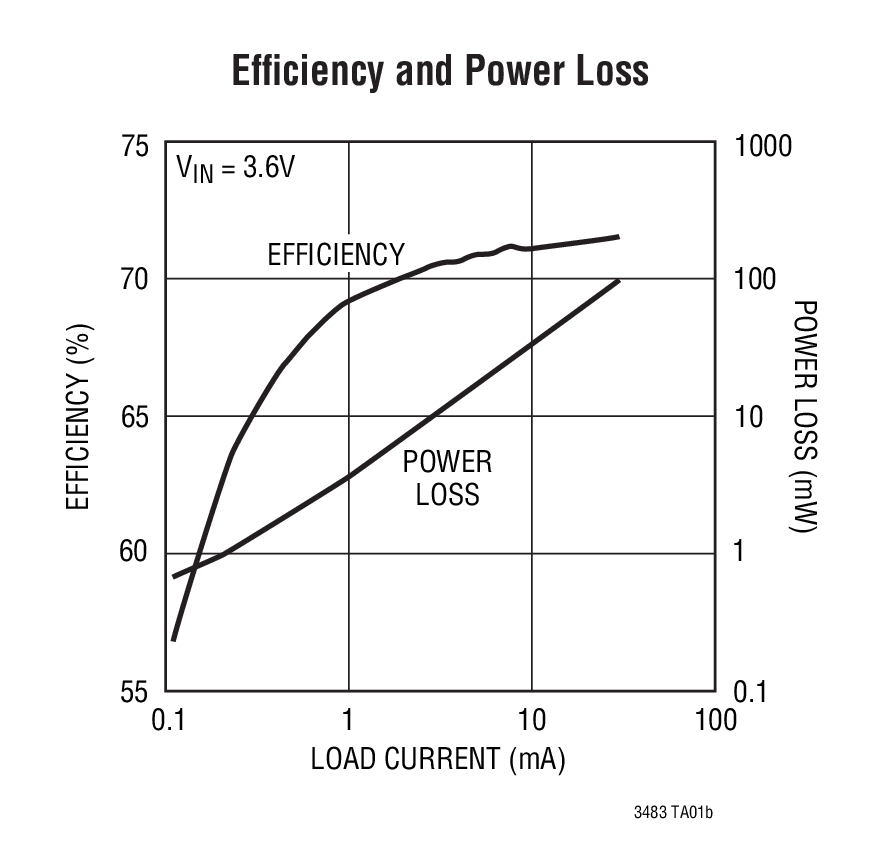 Efficiency and Power Loss