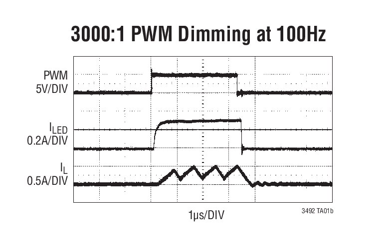 3000:1 PWM Dimming at 100Hz